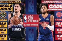 世界杯平台-NBA月最佳(jiā)：约基奇力压SGA 最佳(jiā)新秀杜克双星携手